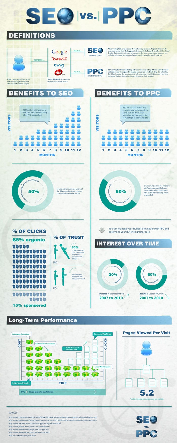 What's Better, SEO or Pay Per Click (PPC)
