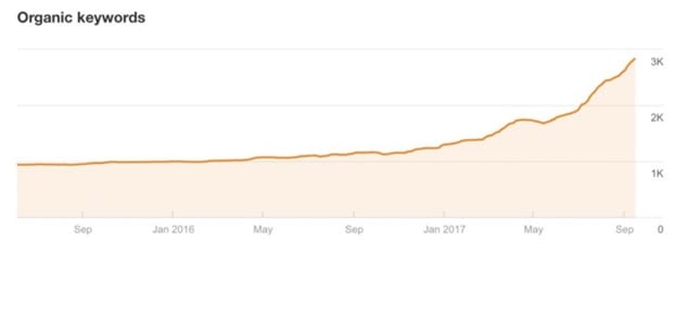 Ahrefs Results