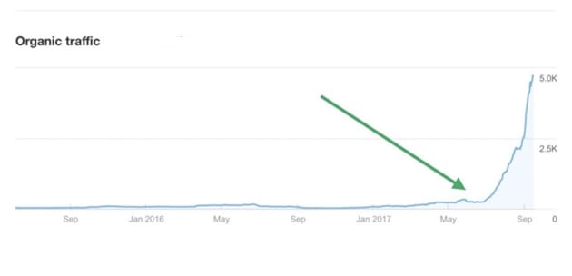 Google Analytics Results