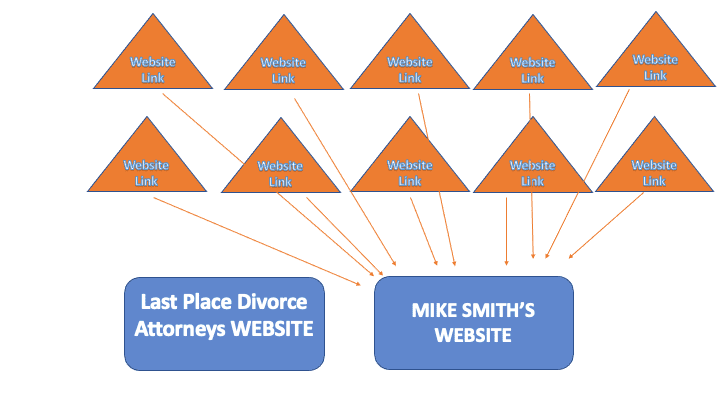 Example 2 Of Link Building