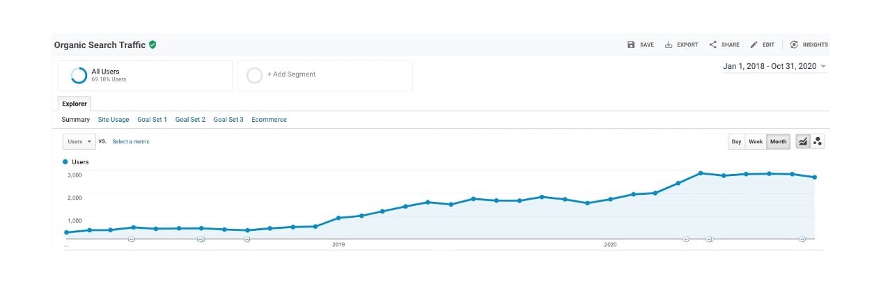 SEO Case Study for Order Fulfillment SEO Case Study for Order Fulfillment