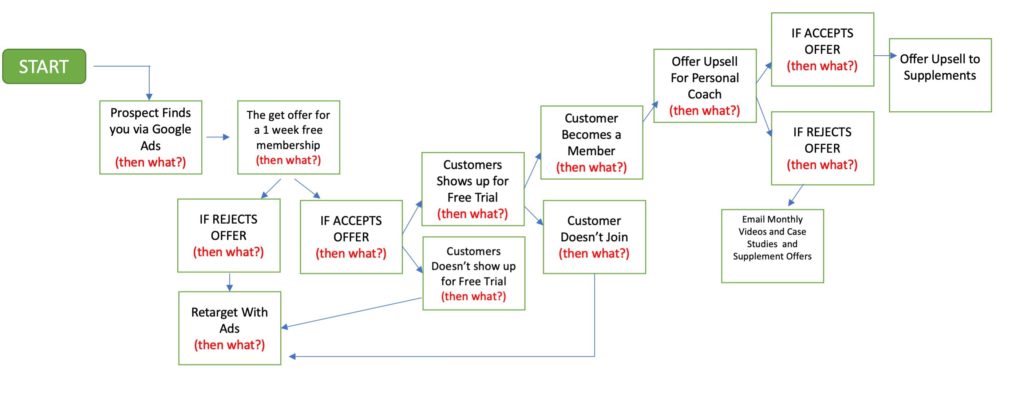 Business Process Mapping
