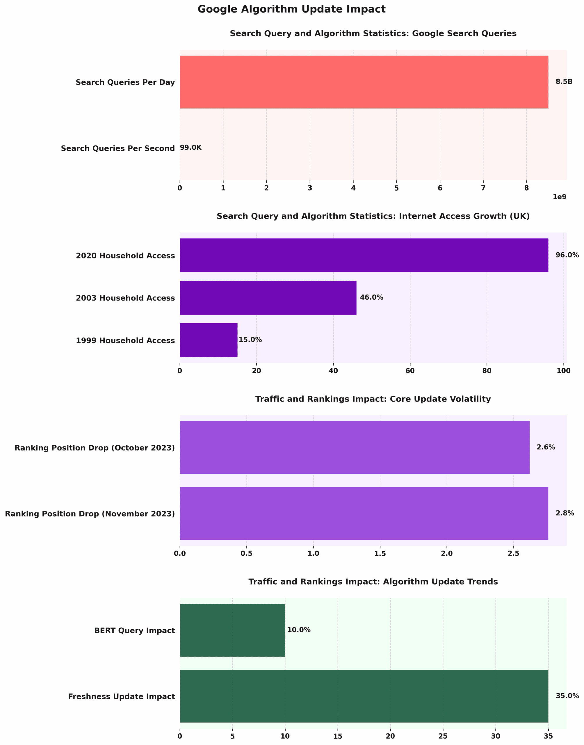 Google Algorithm Update Impact Google Algorithm Update Impact