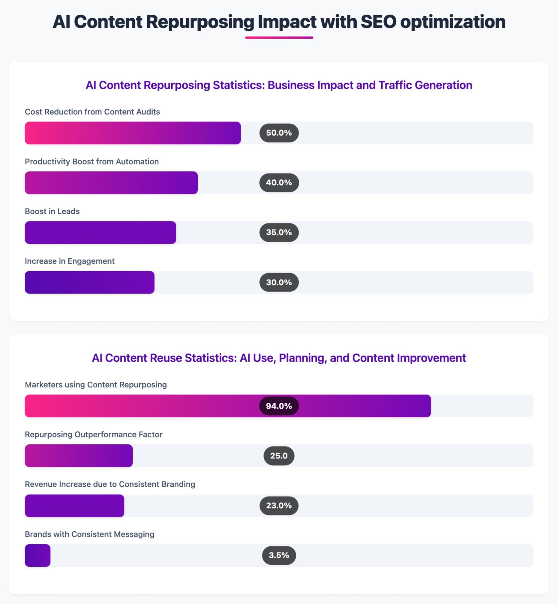 AI Content Repurposing Impact with SEO optimization -Infographic